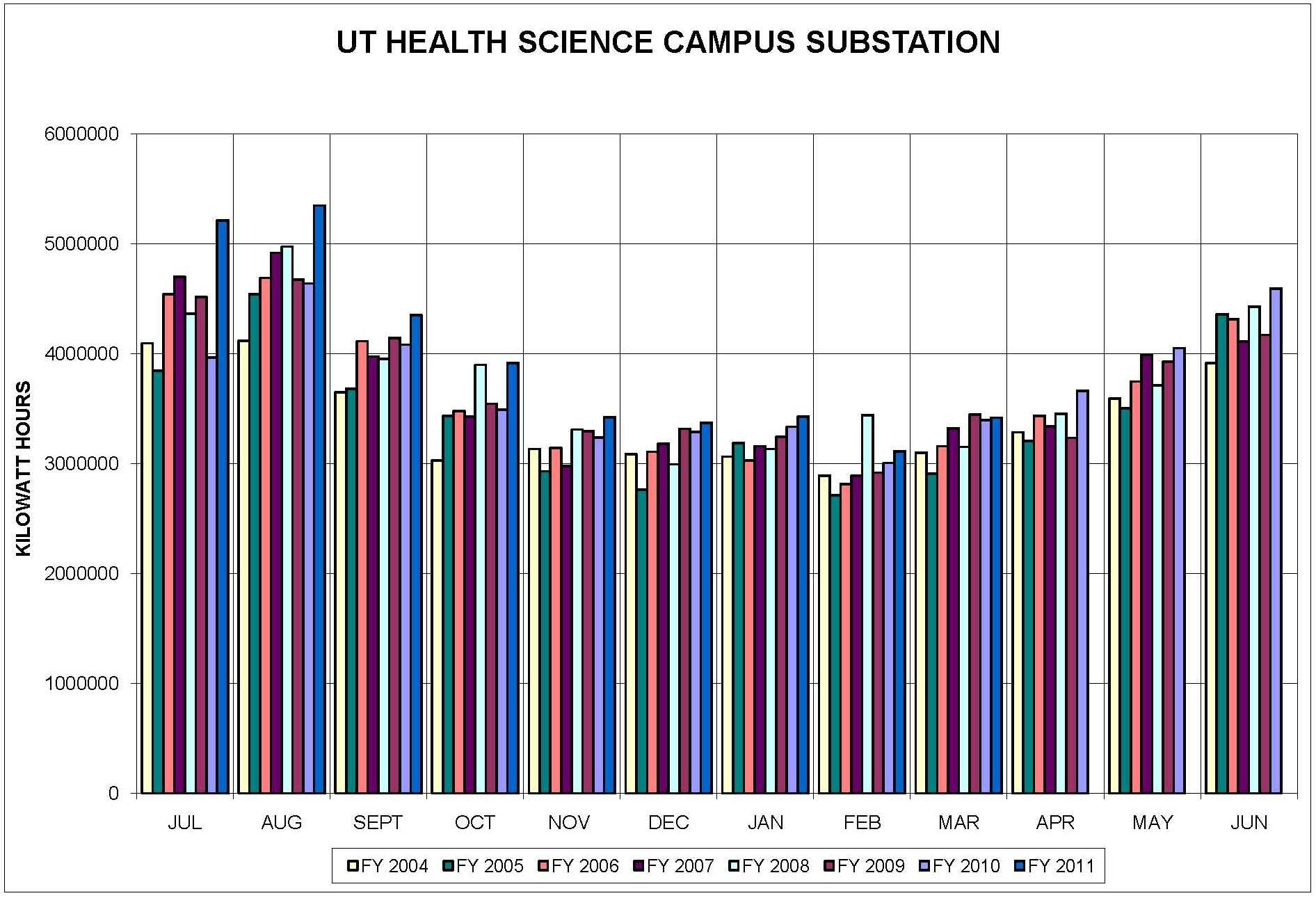 Health Science Substation Usage